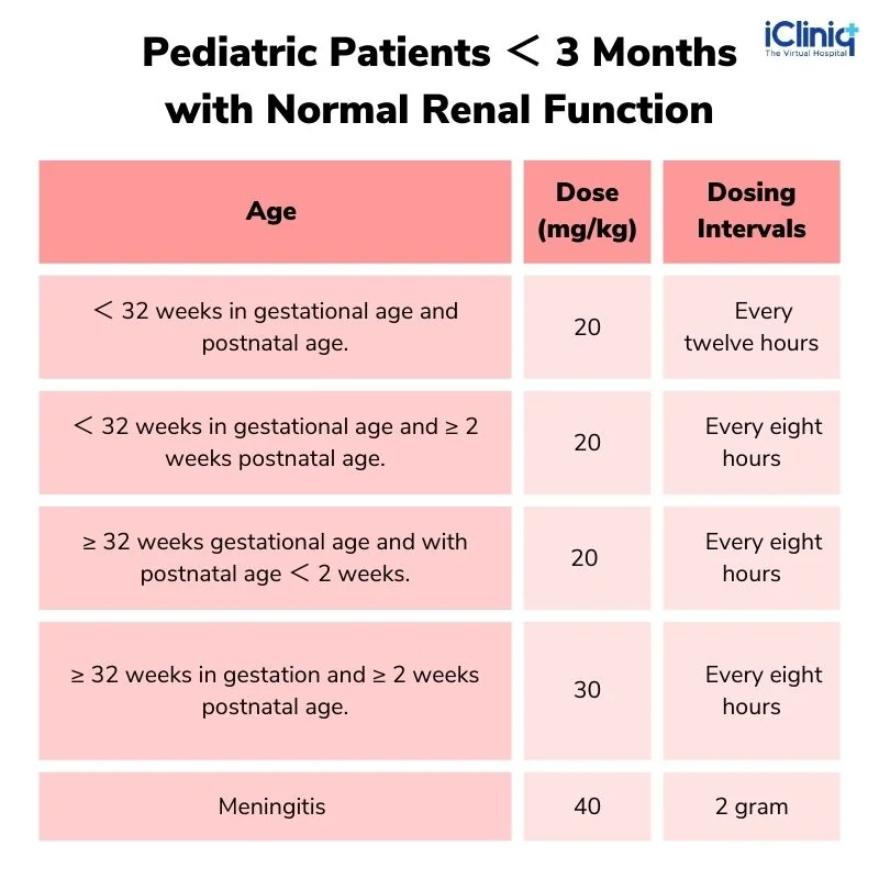 Dosage for Meropenem Injection in Pediatric Patients Who Are Less Than 3 Months Old and Have a Normal Renal Function Dosage for Meropenem Injection in Pediatric Patients Who Are Less Than 3 Months Old and Have a Normal Renal Function