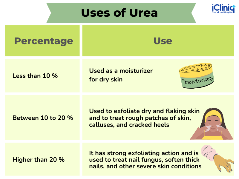 Percentage of Urea Percentage of Urea