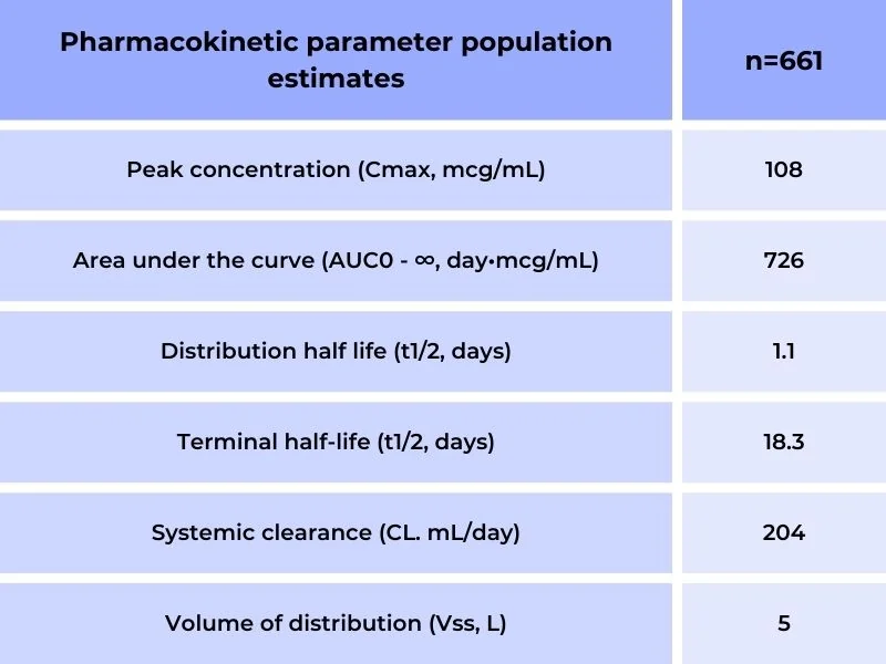 Pharmacokinetic Parameters