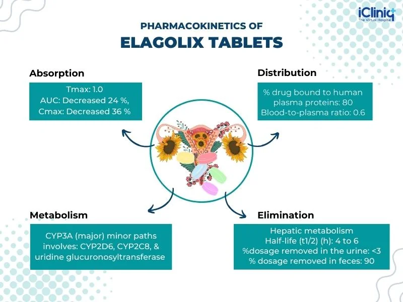 Pharmacokinetics of Elagolix