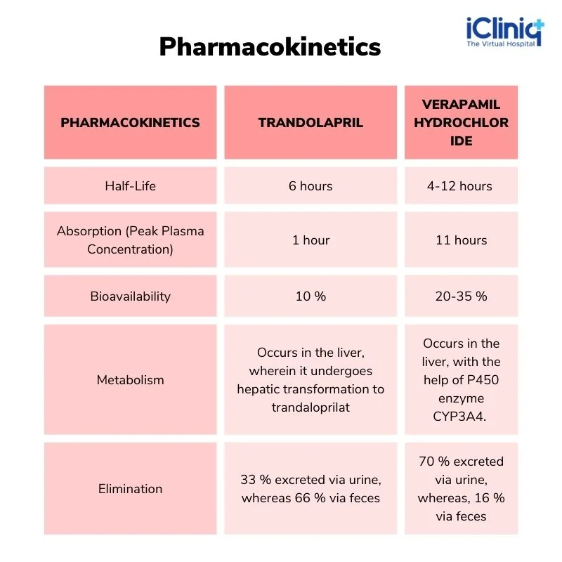 Pharmacokinetics Of Trandolapril and Verapamil HCL ER Tablets