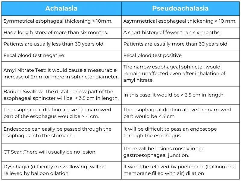 Difference Between Achalasia and Pseudoachalasia Difference Between Achalasia and Pseudoachalasia