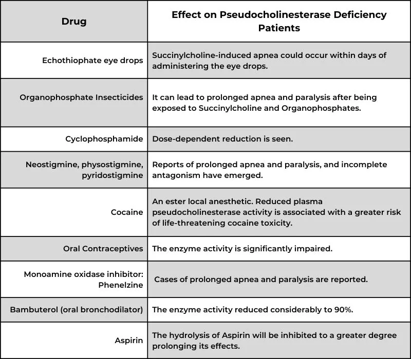 Drugs to Avoid In Pseudocholinesterase Deficiency