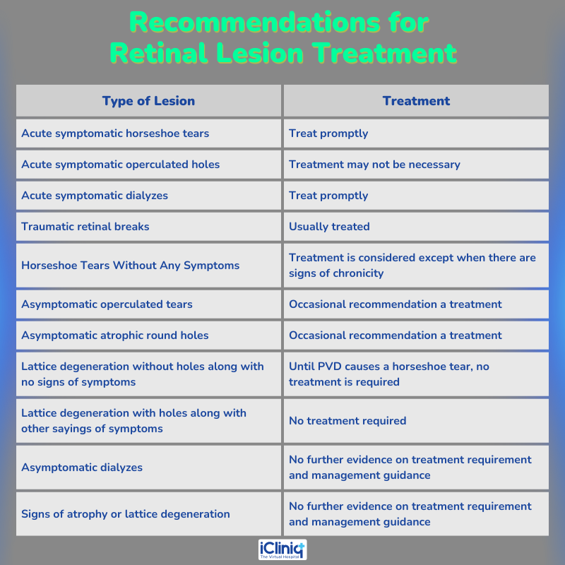 Manage Lattice Degeneration