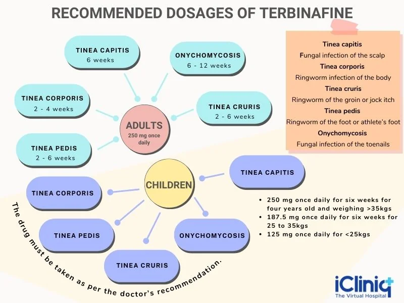 dosages of Terbinafine for various conditions