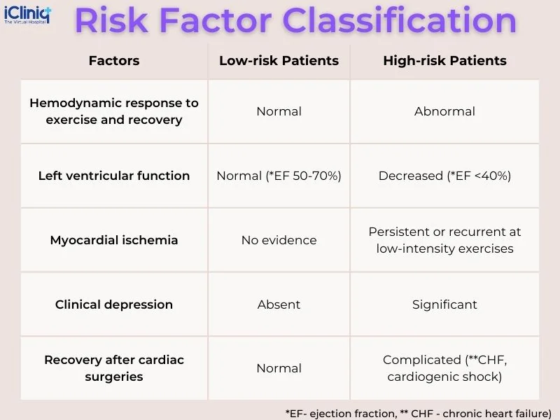 risk-factor-classification-in-phase-3-cardiac-rehabilitation