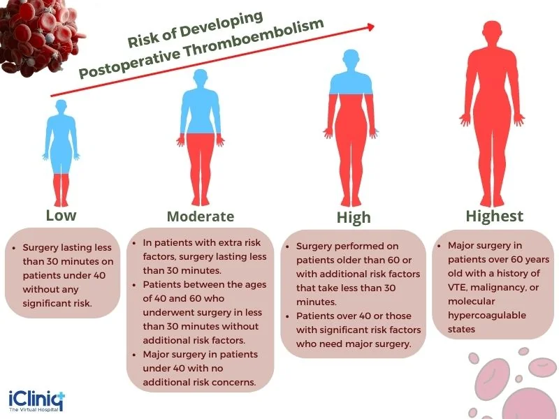 risk-of-developing-thromboembolism-during-gynecologic-surger