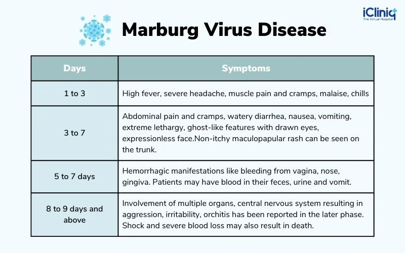 signs-and-symptoms-of-marburg-virus-disease