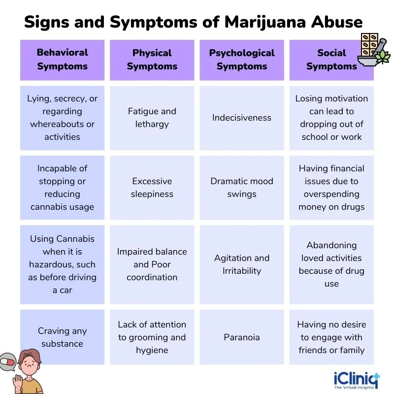 Signs of Marijuana Abuse