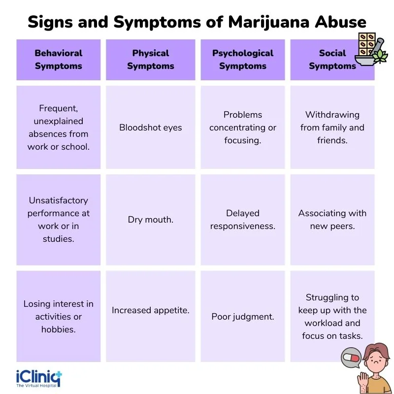 Symptoms of Marijuana Abuse