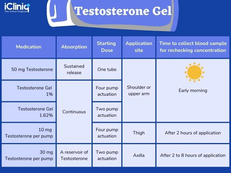 Testosterone Gel