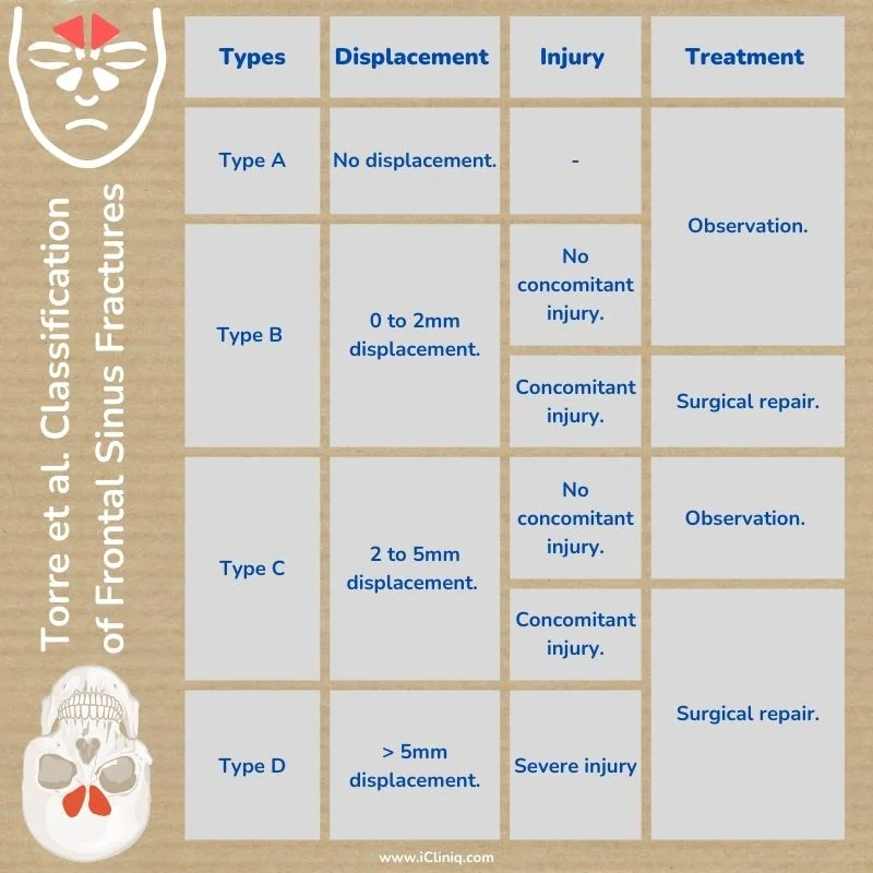 torre-et-al-classified-frontal-sinus-fractures