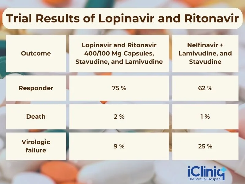 Trial Results