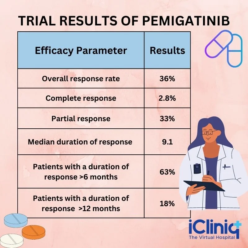 trial-results-of-pemigatinib