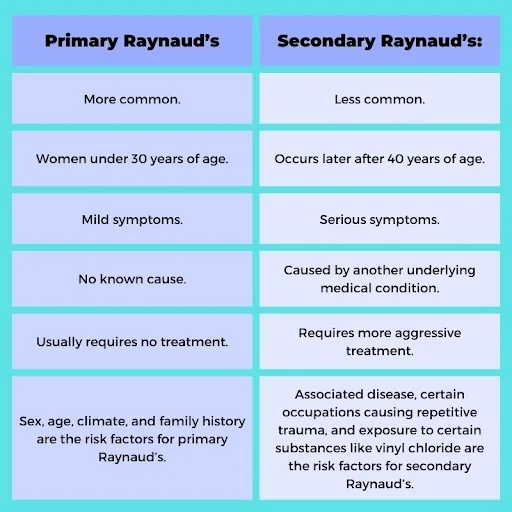 Types of Raynaud’s Disease Types of Raynaud’s Disease