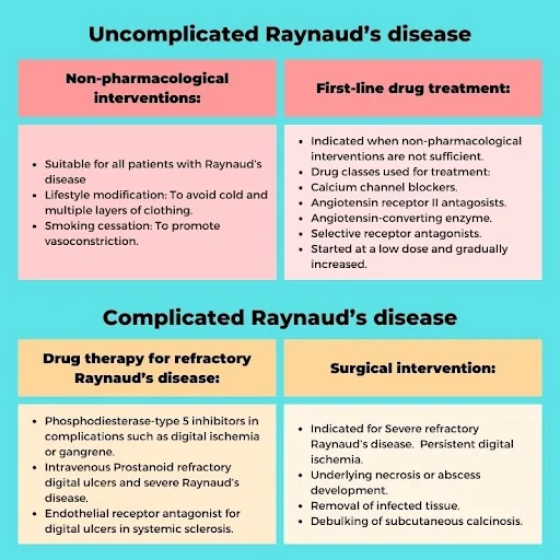 Raynaud’s Syndrome Treated Raynaud’s Syndrome Treated