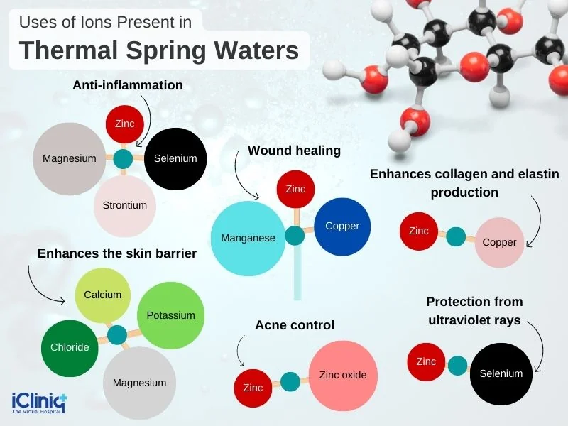 use-of-ions-present-in-thermal-spring-waters