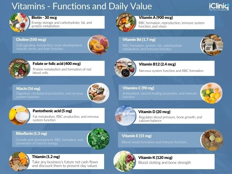 vitamins-functions-and-daily-value