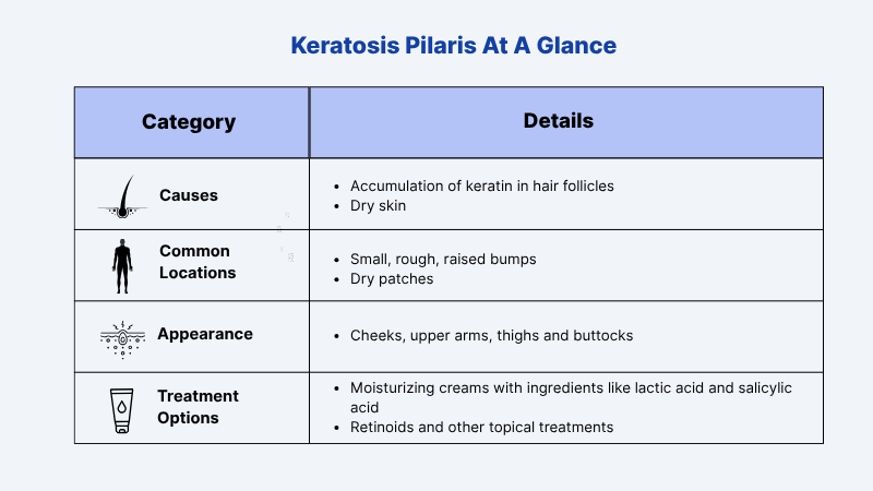 Keratosis pilaris is a skin condition where you will see bumps on your skin