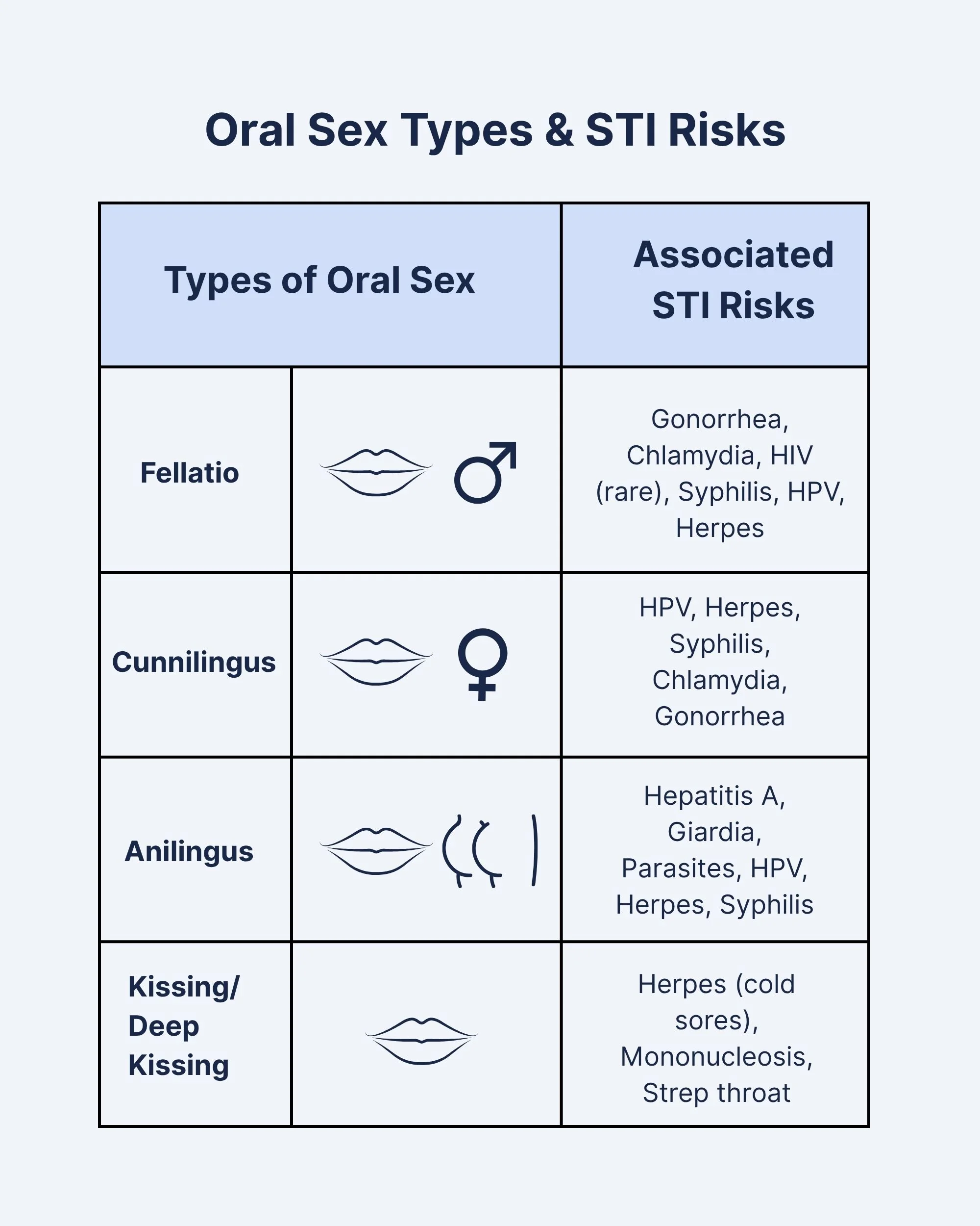 Oral Sex types and STI risks