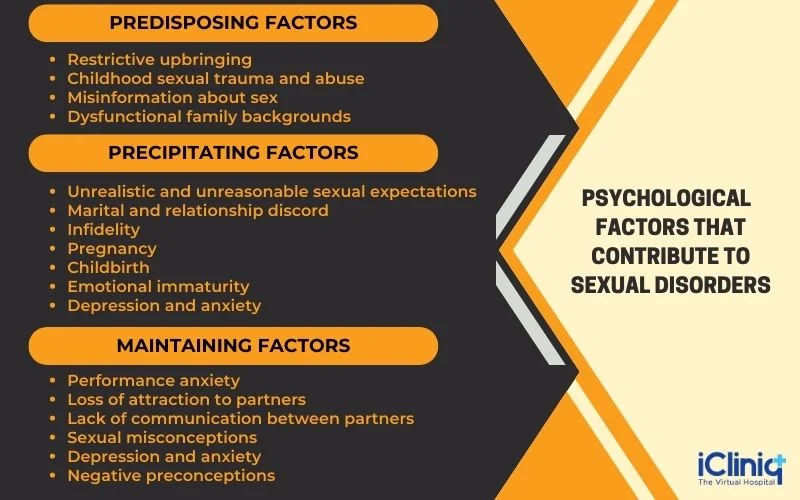 psychological factors that contribute to sexual disorders