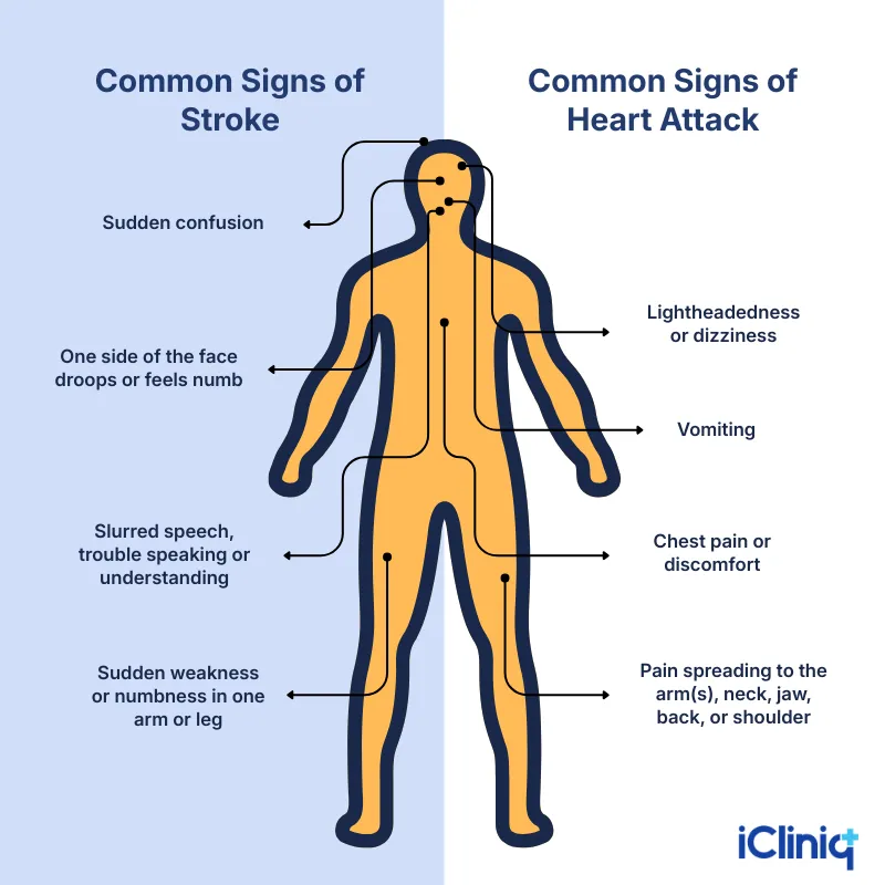 Symptoms of Heart Attack and Stroke