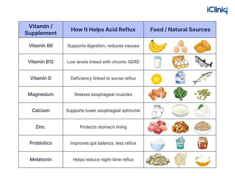 vitamins and supplements for acid reflux